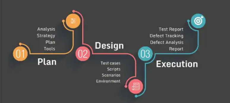 Test implementation có liên quan đến các hoạt động kiểm thử nào khác trong quy trình phát triển phần mềm?