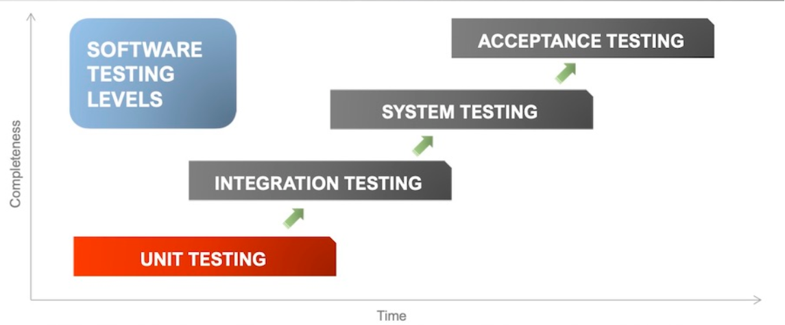Test Level trong kiểm thử phần mềm - ISTQB