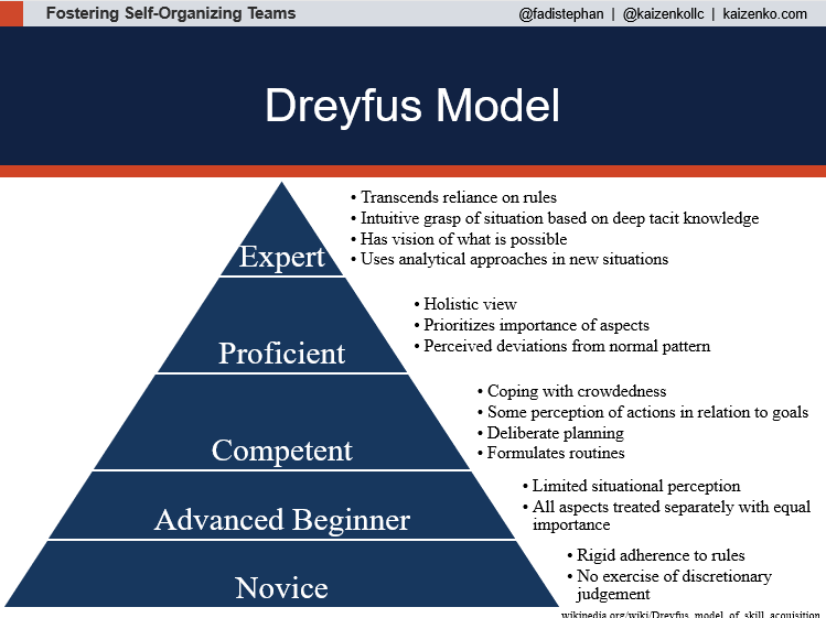 Mô hình phát triển kĩ năng Dreyfus