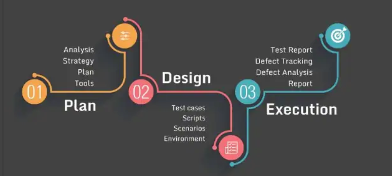 Test Process - Quy trình test