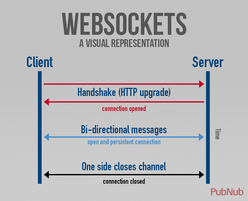 Xây dựng webSocket với laravel-echo phần 1 - [Public-channel]